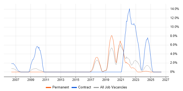 Data Protection job vacancy trend in North Wales