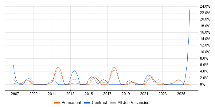 Data Quality job vacancy trend in North Wales