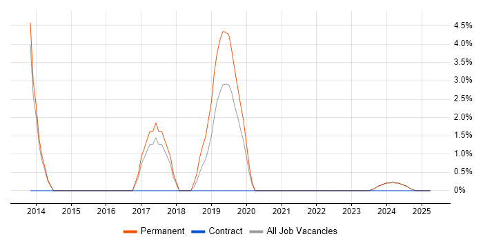 Job vacancy trend for Data Visualisation in North Wales Job vacancy trend for Data Visualisation in North Wales