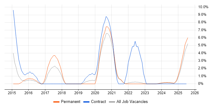 Job vacancy trend for DBS Check in North Wales