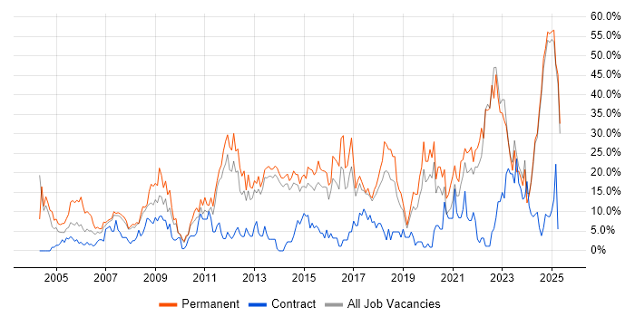 Job vacancy trend for Degree in North Wales Job vacancy trend for Degree in North Wales