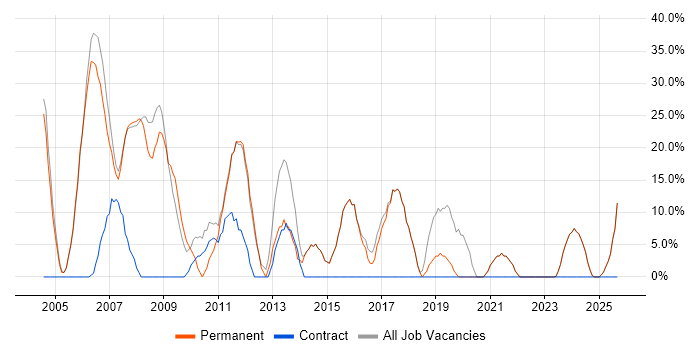 Analyst job vacancy trend in Denbighshire Analyst job vacancy trend in Denbighshire