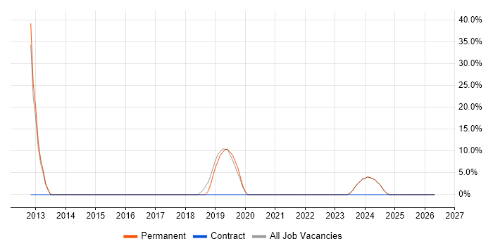 Apple iOS job vacancy trend in Denbighshire