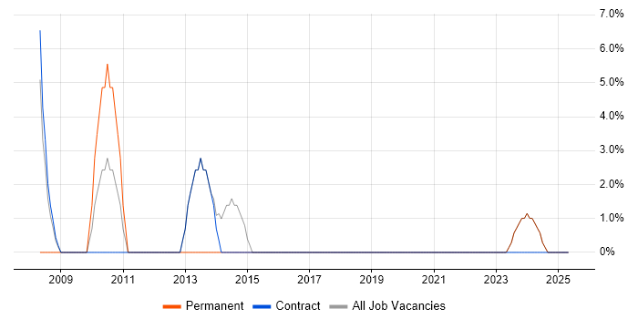 Job vacancy trend for Budget Management in Denbighshire Job vacancy trend for Budget Management in Denbighshire