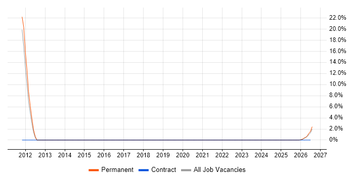 Business Development job vacancy trend in Denbighshire