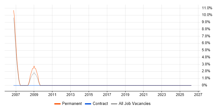 CCNA job vacancy trend in Denbighshire