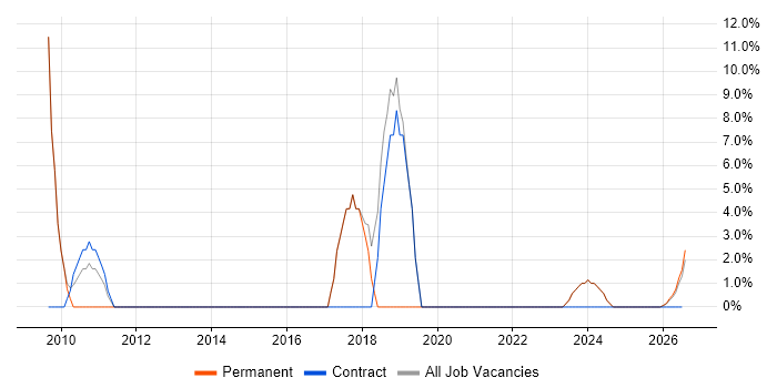 Change Control job vacancy trend in Denbighshire