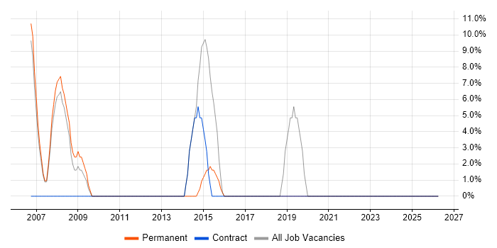 Cisco Certification job vacancy trend in Denbighshire