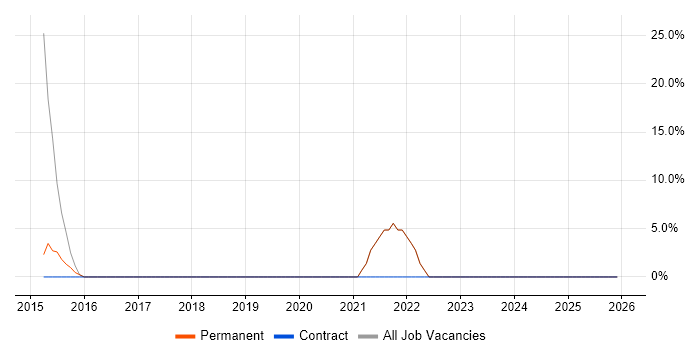 Coaching job vacancy trend in Denbighshire