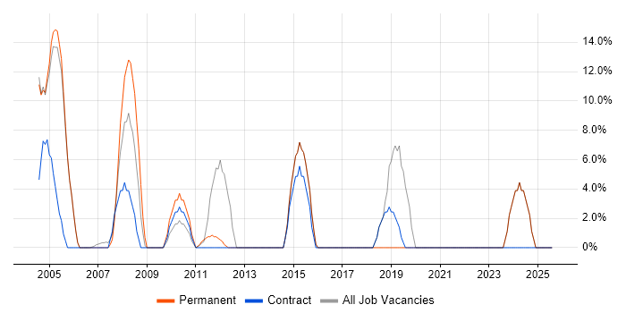 Job vacancy trend for Consultant in Denbighshire Job vacancy trend for Consultant in Denbighshire