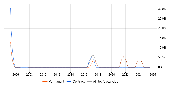 Job vacancy trend for Continuous Improvement in Denbighshire Job vacancy trend for Continuous Improvement in Denbighshire