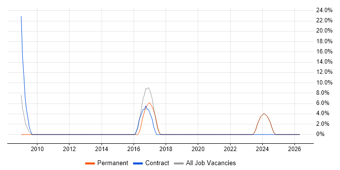Continuous Integration job vacancy trend in Denbighshire