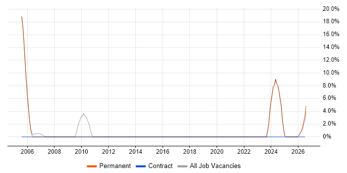 Coordinator job vacancy trend in Denbighshire