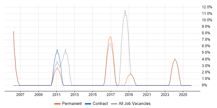 CRM job vacancy trend in Denbighshire