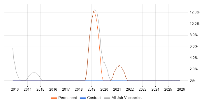 Customer Experience job vacancy trend in Denbighshire