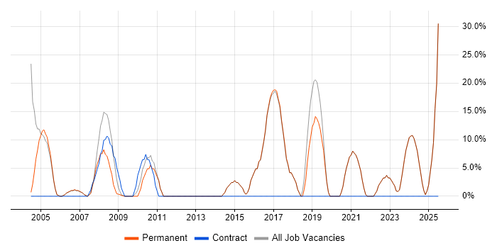 Job vacancy trend for Customer Service in Denbighshire Job vacancy trend for Customer Service in Denbighshire
