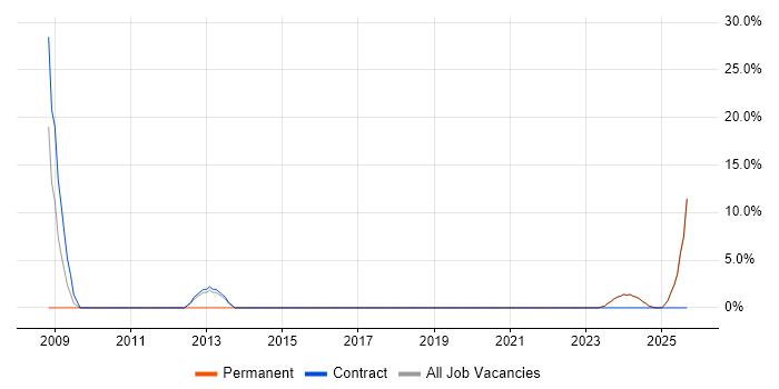 Data Modelling job vacancy trend in Denbighshire