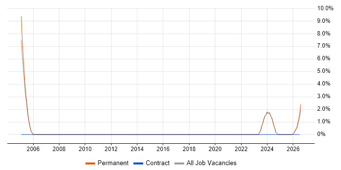 Decision-Making job vacancy trend in Denbighshire