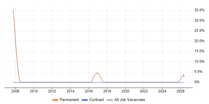 Developer job vacancy trend in Denbigh