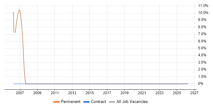 IT Manager job vacancy trend in Denbigh