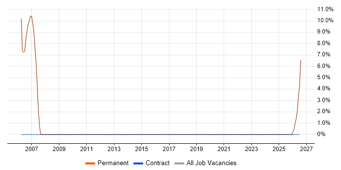 IT Project Manager job vacancy trend in Denbigh