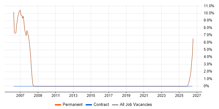 Project Management job vacancy trend in Denbigh