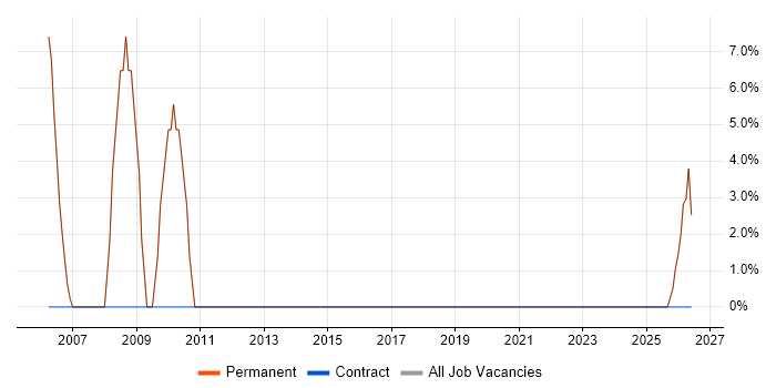 Senior job vacancy trend in Denbigh