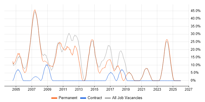 Developer job vacancy trend in Denbighshire