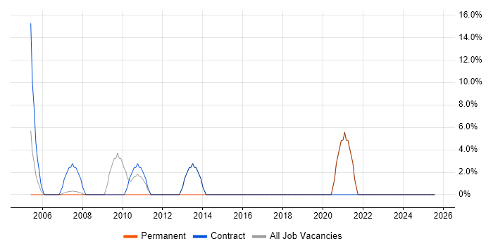 Job vacancy trend for Driving Licence in Denbighshire Job vacancy trend for Driving Licence in Denbighshire