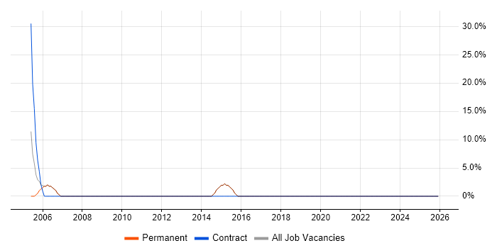E-Commerce job vacancy trend in Denbighshire