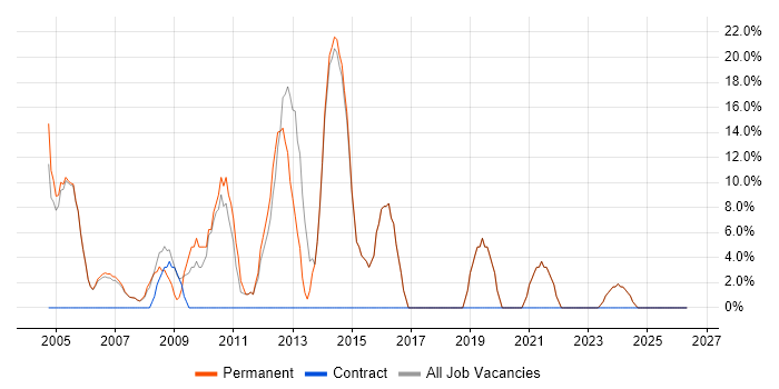 HTML job vacancy trend in Denbighshire