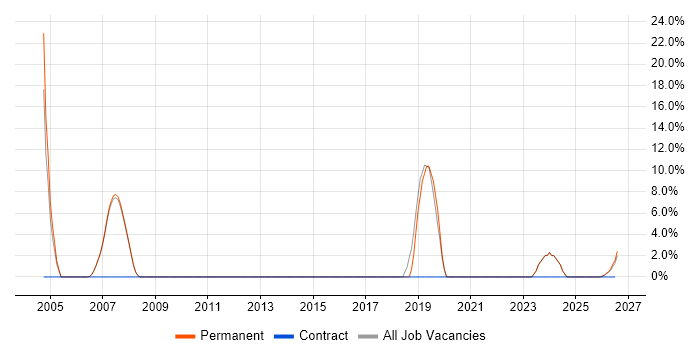 ISO 9001 job vacancy trend in Denbighshire