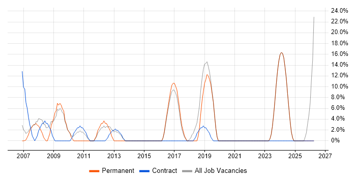 IT Engineer job vacancy trend in Denbighshire