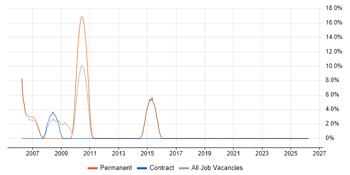 IT Manager job vacancy trend in Denbighshire