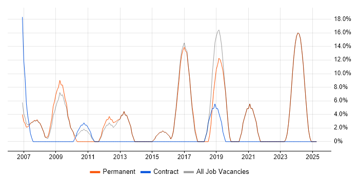 Job vacancy trend for IT Support in Denbighshire Job vacancy trend for IT Support in Denbighshire