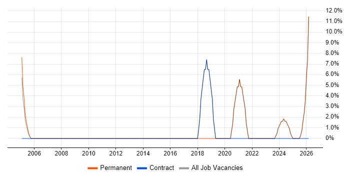 IT Technician job vacancy trend in Denbighshire