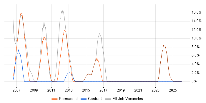 Java Developer job vacancy trend in Denbighshire