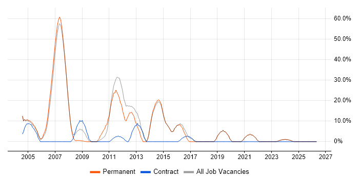 JavaScript job vacancy trend in Denbighshire