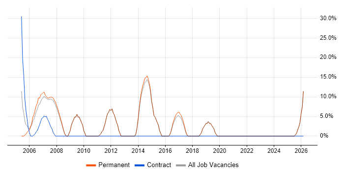 Junior job vacancy trend in Denbighshire