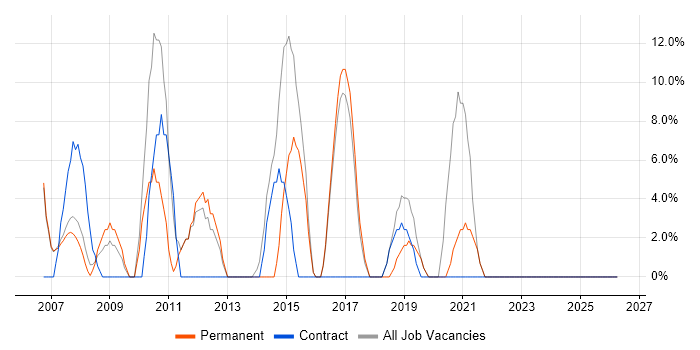 LAN job vacancy trend in Denbighshire