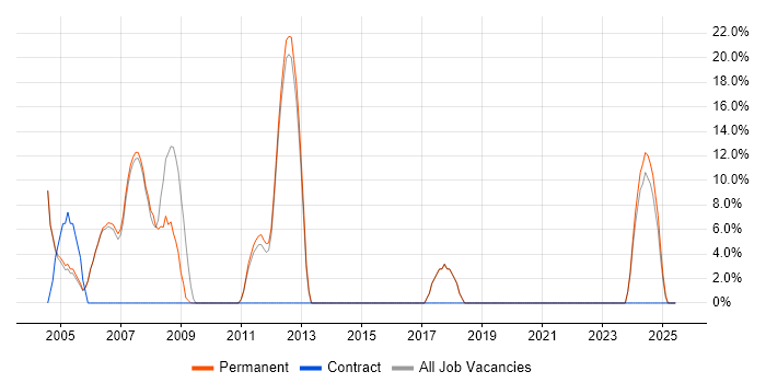 Job vacancy trend for Lead in Denbighshire Job vacancy trend for Lead in Denbighshire