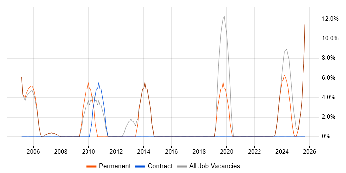 Management Information System job vacancy trend in Denbighshire Management Information System job vacancy trend in Denbighshire