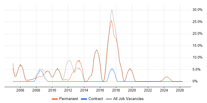 Manufacturing job vacancy trend in Denbighshire