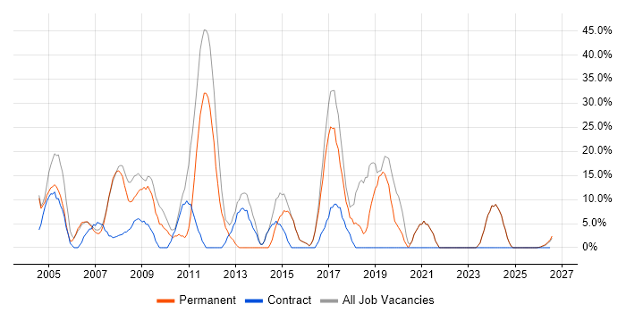 Microsoft job vacancy trend in Denbighshire