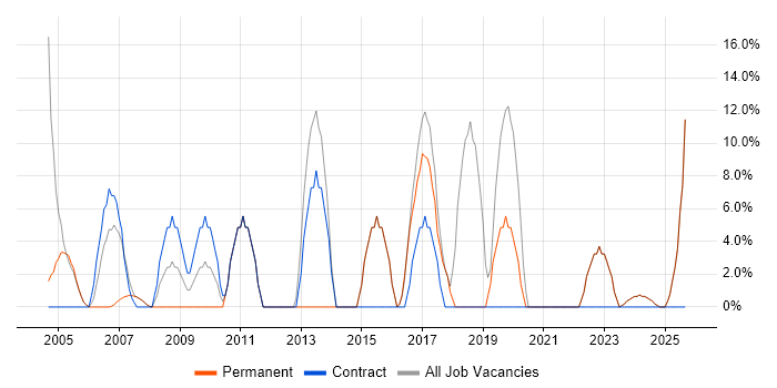 Microsoft Excel job vacancy trend in Denbighshire Microsoft Excel job vacancy trend in Denbighshire