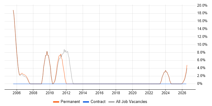 Microsoft Project job vacancy trend in Denbighshire