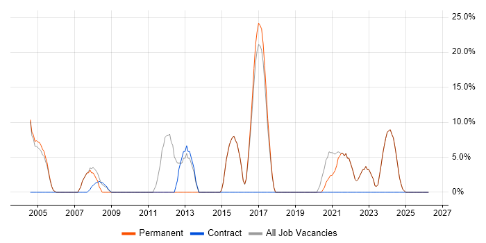 Problem-Solving job vacancy trend in Denbighshire