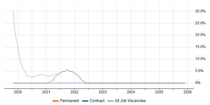 Process Improvement job vacancy trend in Denbighshire