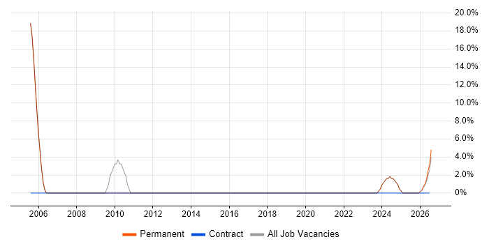 Project Coordinator job vacancy trend in Denbighshire