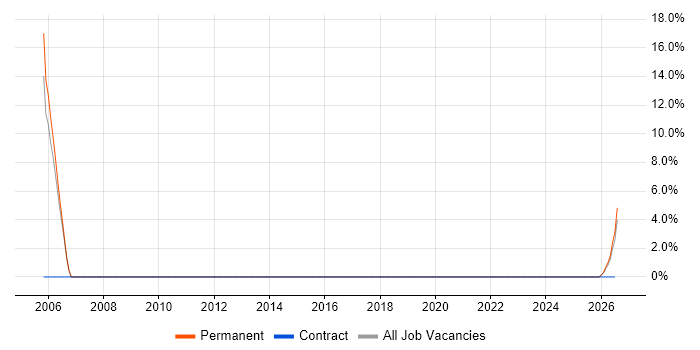 Project Implementation Manager job vacancy trend in Denbighshire